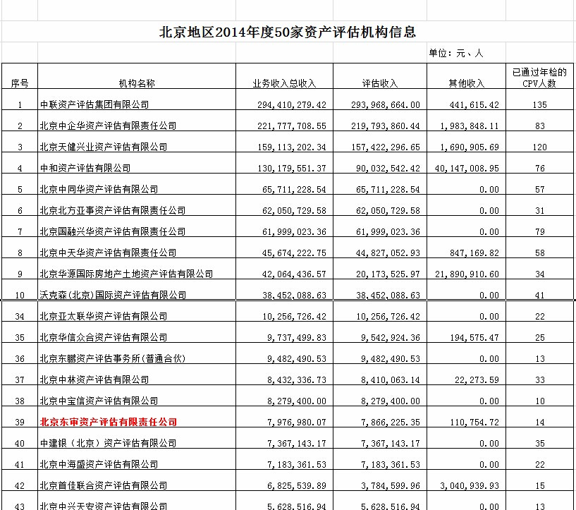 北京地区2014年度50家资产评估机构信息